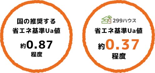 外の熱を遮断する性能