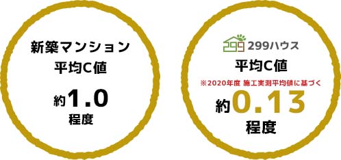 住まい全体の隙間の大小